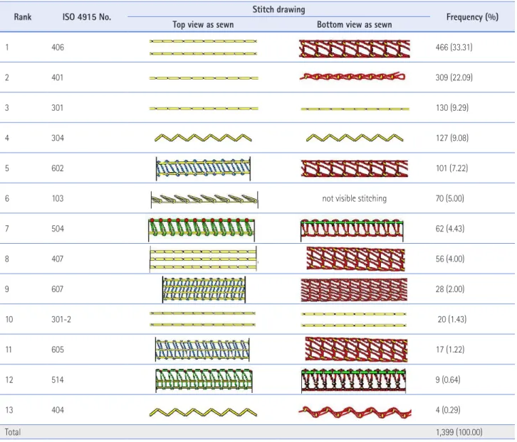 Table 5. Frequency in Use of Stitch Terminology for Technical Package (Cut and sewn knit)