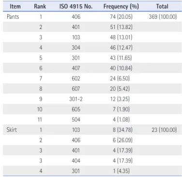 Table 8. Frequency in Use of Stitch Terminology for Bottom