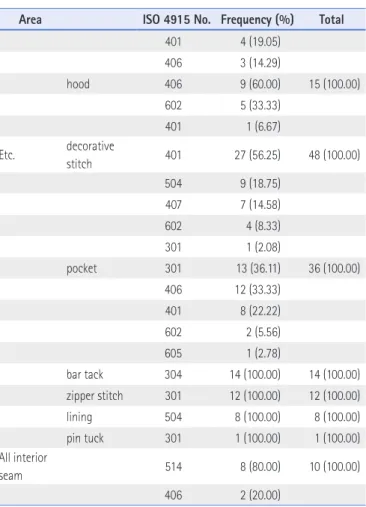Table 9. Frequency in Use of Stitch Terminology for Area (Top) Table 9. Continued