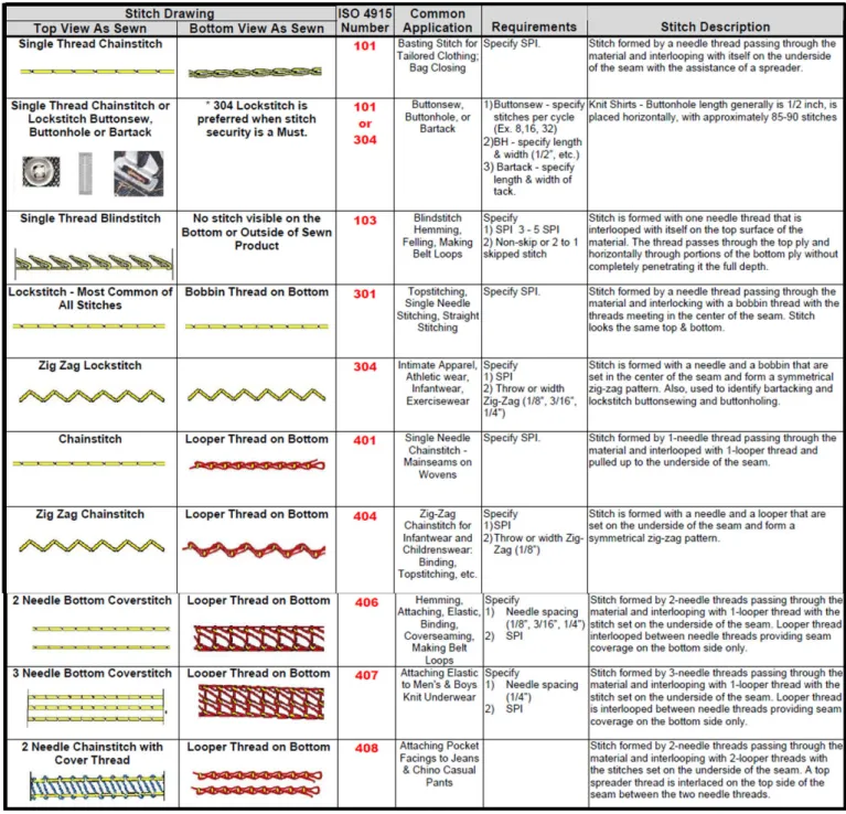 Figure 1. ISO Stitch terminology
