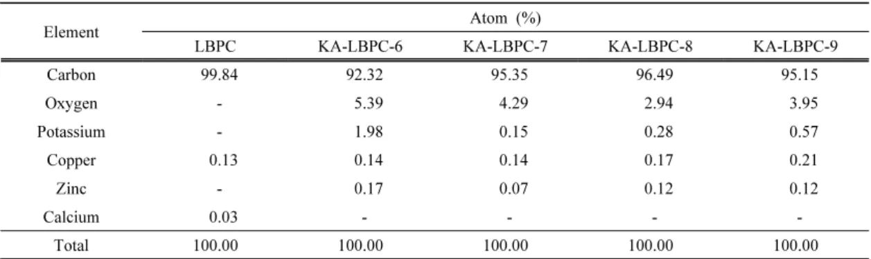 Table  2.  Surface  element  contents  from  SEM-EDS  analysis  of  LBPC,  KA-LBPC-6,  7,  8  and  9