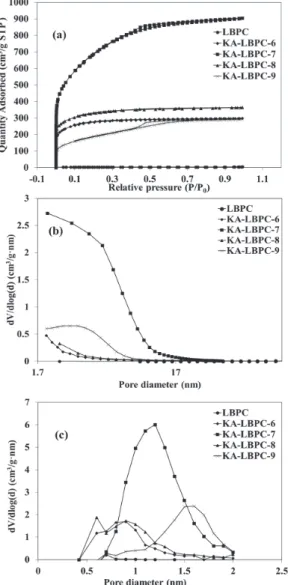 Fig.  5(b)  is  Barrett,  Joyner,  and  Halenda's  (BJH)  graphs  of  LBPC  and  KA-LBPC-6  to  9