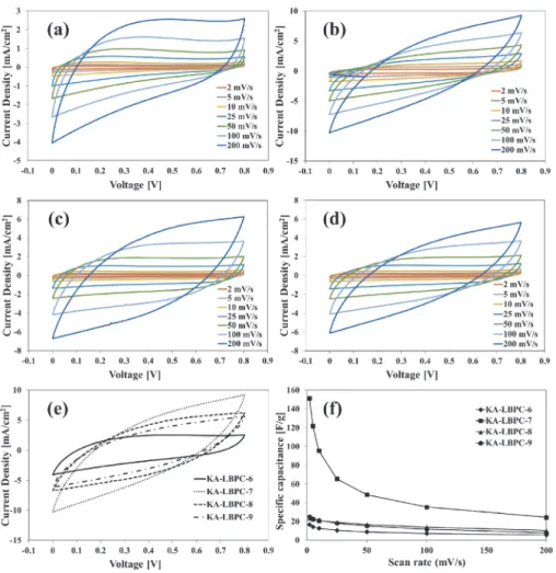 Fig.  6.  CV  curves  of  (a)  KA-LBPC-6,  (b)  KA-LBPC-7,  (c)  KA-LBPC-8,  (d)  KA-LBPC-9,  (e)  KA-LBPC-6~9  at  200  mV/s;  (f)  Specific  capacitance  of  the  KA-LBPC-6~9  vs  scan  rates