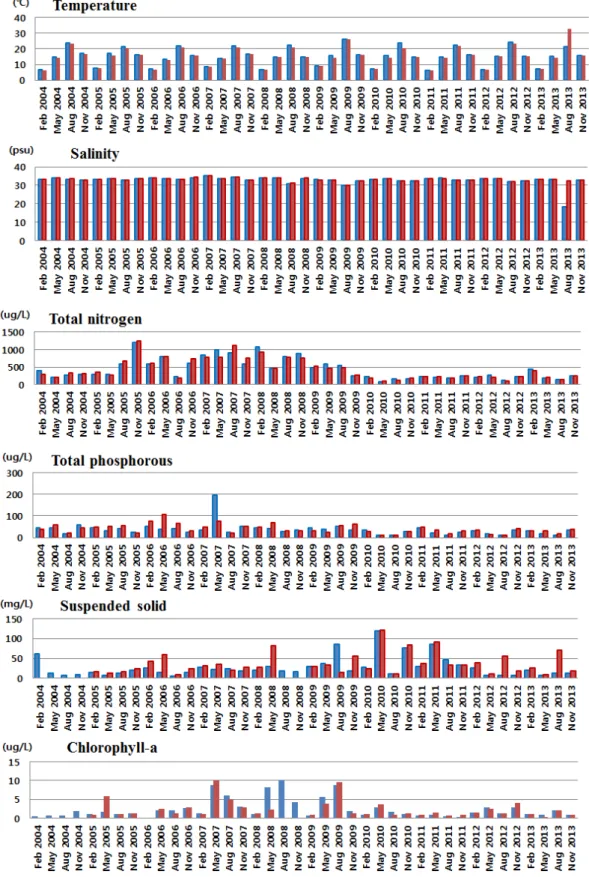 Fig. 9. Seawater properties of the coastal area of Jindo. Blue bar: surface water, red bar: 10- 15 m depth.