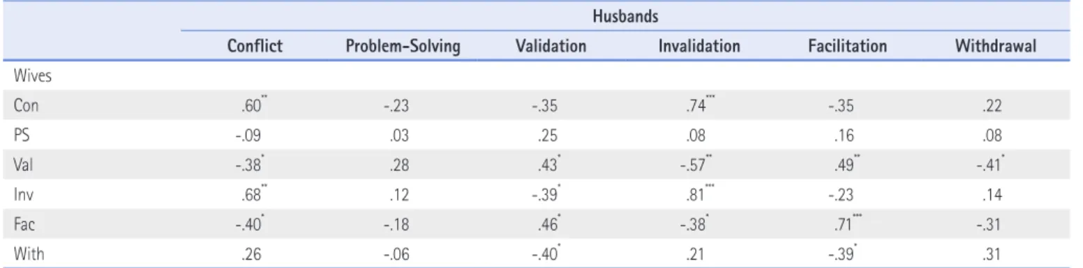 Table 6. Within-spouse Intercorrelations