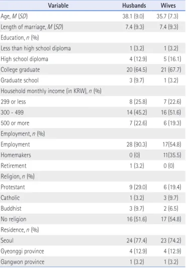 Table 1. Demographic Characteristics of Sample 