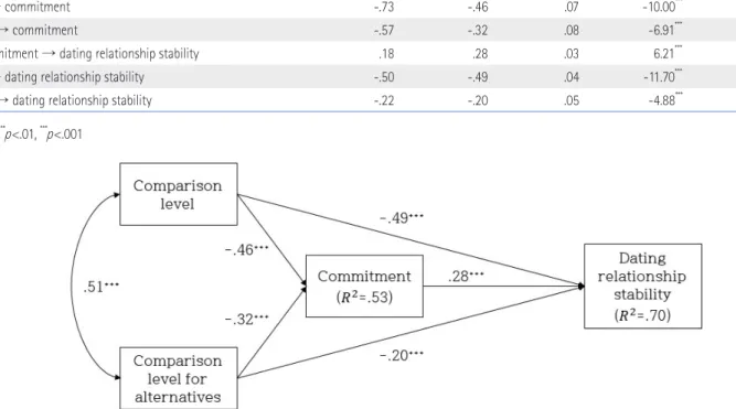 Table 5.   Decomposition of Effects for Variables Predicting Dating Relationship  Stability  Path Direct effect Indirecteffect Total effect CL → commitment -.49 *** - -.49 *** CL alt  → commitment -.32 ** - -.32 **