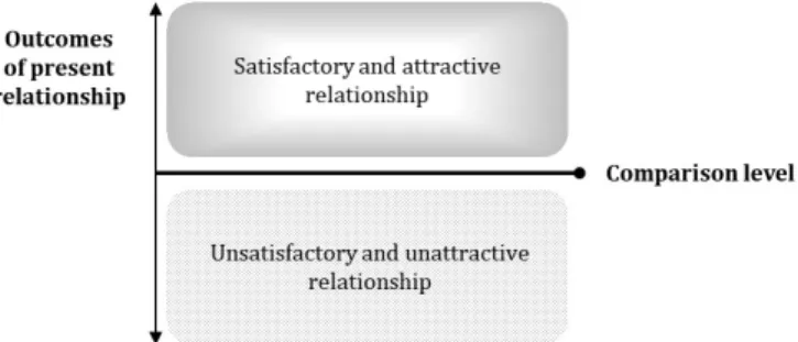 Figure 1. Schematization of relationship evaluating process by comparison level Note: This figure was created by authors based on Kelly &amp; Thibaut (1978)’s and  Thibaut &amp; Kelly (1959)’s articles.