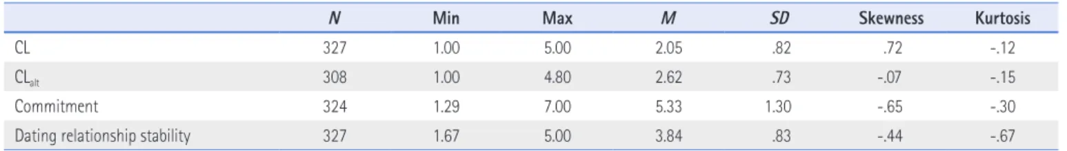 Table 3. Correlation Matrices for Main Variables