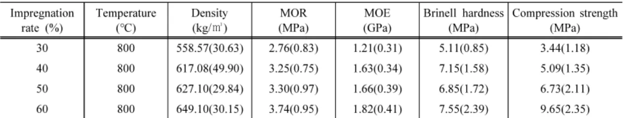 Table  2.  The  physical  and  mechanical  properties  of  ceramics  made  at  different  carbonization  temperature 