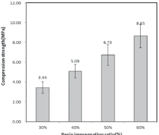Table  2  and  Fig.  5  show  the  flexural  modulus  values  depending  on  the  resin  impregnation  rate  of  ceramics  carbonized  at  800℃