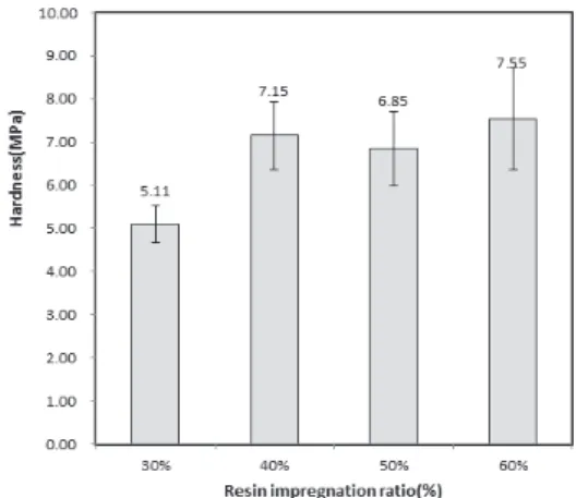 Table  2  and  Fig.  7  show  the  Brinell  hardness  values  depending  on  the  resin  impregnation  rate  at  the   car-bonization temperature of 800℃