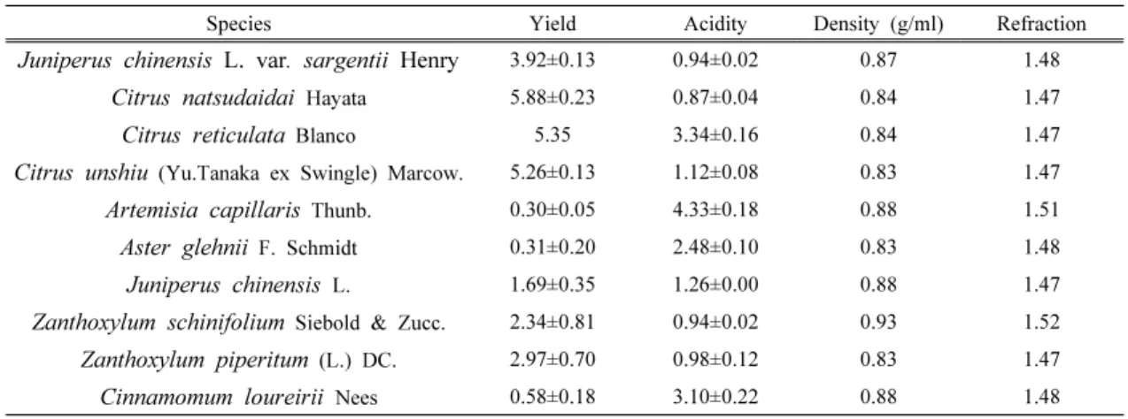 Table  1.  Physical  properties  of  the  essential  oil  from  Korean  native  plants 