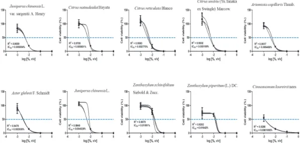 Fig.  1.  Cell  survival  curves  for  determining  the  IC 50   values  of  essential  oil  in  the  Detroit-551  cell  line.