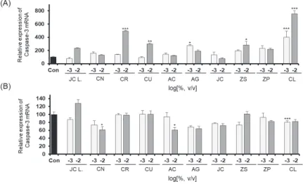 Fig.  3.  The  expression  level  of  CASP3  in  Detroit-551  and  A549  cells  after  treatment  with  essential  oil