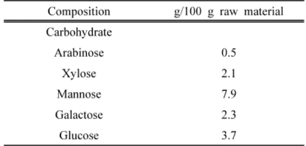 Table  2.  Carbohydrate  composition  of  the  wood  extract obtained  from  steam-exploded  pine