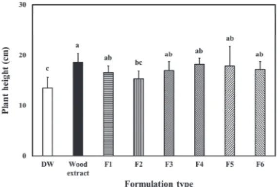 Fig.  1.  Plant  height  of  Lactuca  sativa  grown  in  DW (control;  top  water,  without  nutrients),  wood  extract (50%  steam-exploded  pine  extract),  F1  (1%  ascorbic acid),  F2  (1%  magnesium  sulfate),  F3  (1%  citric  acid), F4  (1%  potassi