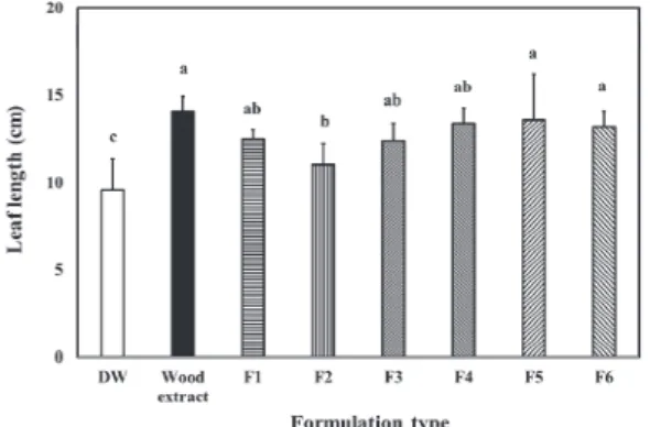 Fig.  4.  SPAD  value  of  Lactuca  sativa  grown  in  DW (control;  top  water,  without  nutrients),  wood  extract (50%  steam-exploded  pine  extract),  F1  (1%  ascorbic acid),  F2  (1%  magnesium  sulfate),  F3  (1%  citric  acid),  F4  (1%  potassiu