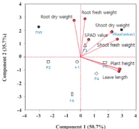 Fig.  7.  Correlation  between  the  use  of  water-soluble fertilizer  and  the  growth  of  Lactuca  sativa  as  determined  via  principal  component  analysis