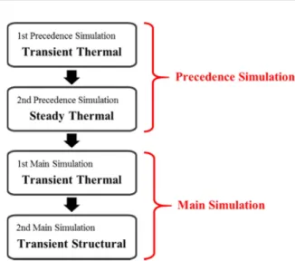 Figure 4 는 Figure 2에 설명한  1 st  Precedence Simulation 에 해당되는 비정상열해석에 쓰이는 경계조건 및 초기조건이다