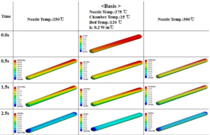 Figure 7. Maximum Temperature in the Road for Time according to Nozzle Temperature.