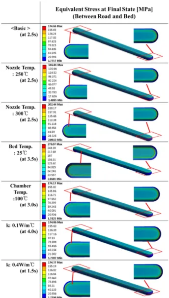 Figure 15. Equivalent Stress in the Road at Bed Interface for Various Printing Conditions.