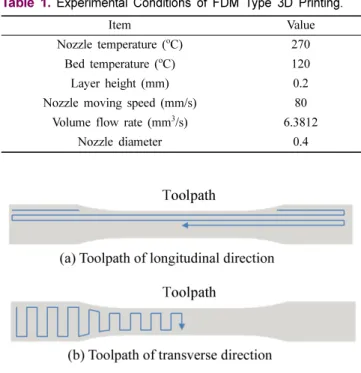 Figure 5. Generated toolpaths of tensile specimens for (a) longitudinal and (b) transverse directions.