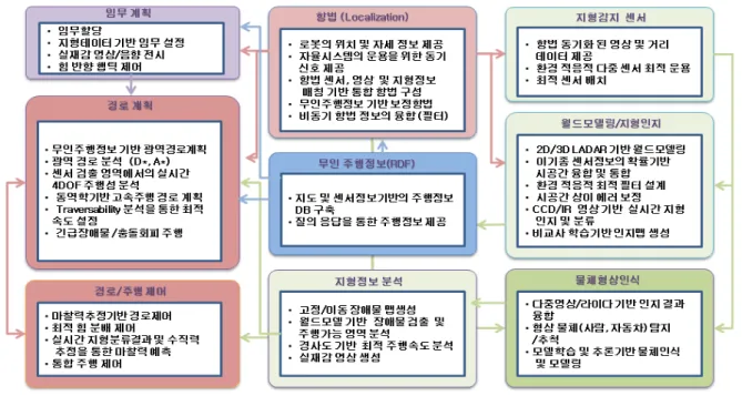 그림  4와  같이  자율시스템의  프로세스는  원격통 제기(OCU,  Operating  Control  Unit)로부터  임무 계획에 따라 광역경로계획을 위한 운영명령의 생성 하여 전달한다
