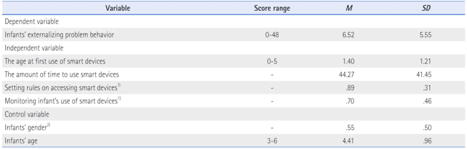 Table 3. Correlations among Variables (N=521)