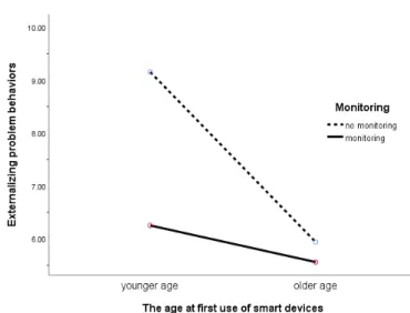Figure 2. Moderating effects of monitoring infant’s use of smart devices on  the relationship between the age at first use of smart devices and externalizing  problem behavior