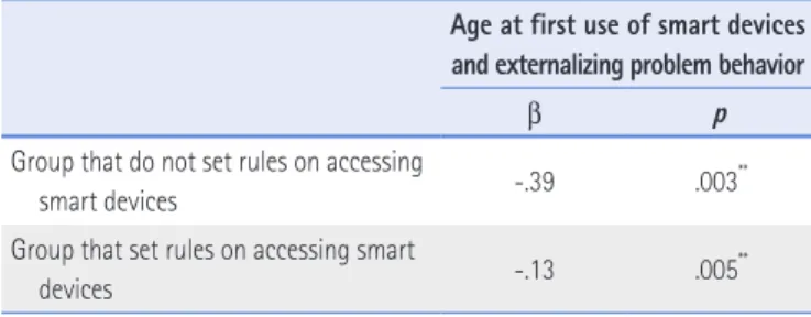 Table 6. Relationship between the Age at First Use of Smart Devices and  Externalizing Problem Behavior by Monitoring Infant’s Use of Smart Devices  (N=521)