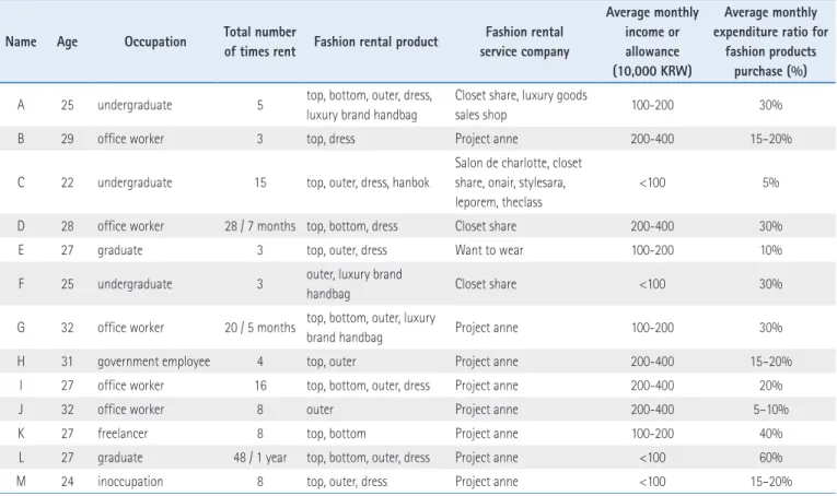 Table 2. Demographic Characteristics of Interviewees