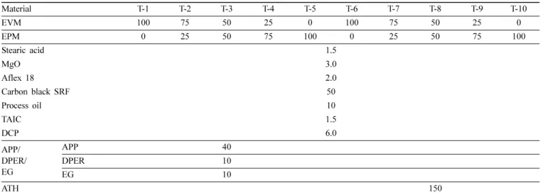 Table 1. Basic Formulation of EVM/EPM/APP/DPER/EG and EVM/EPM/ATH Composites