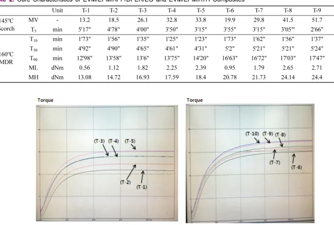 Table 2. Cure Characteristics of EVM/EPM/APP/DPER/EG and EVM/EPM/ATH Composites