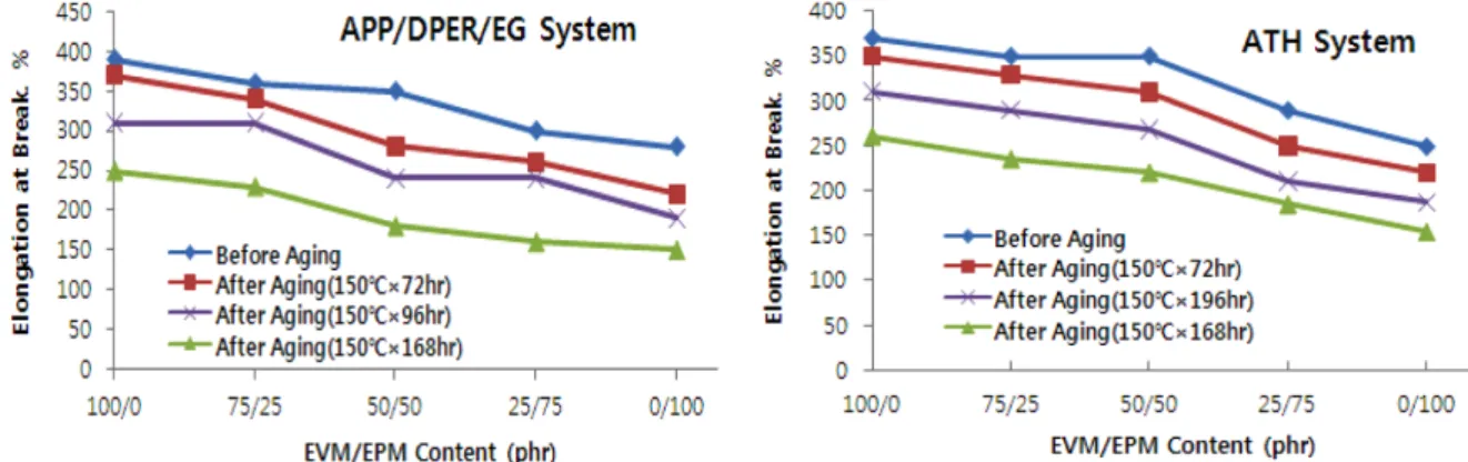 Figure 5. Hot-air aging resistance of EVM/EPM with different kind of flame retardants in terms of elongation at break for different measuring time at 150 o C.