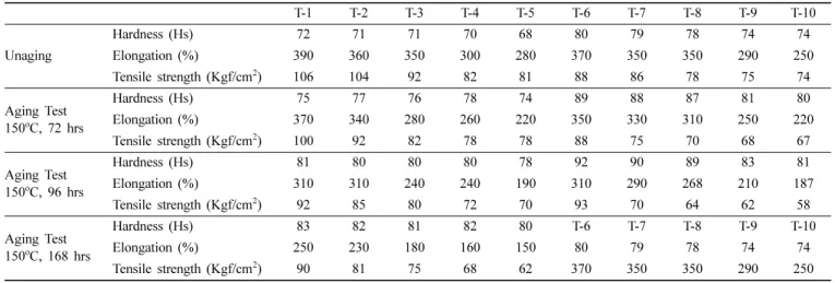 Figure 6. Din abrasion loss of EVM/EPM with different kind of flame retardants.