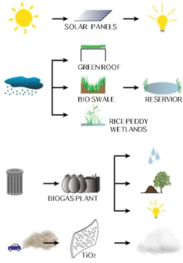 Fig. 10. Towards Zero Waste