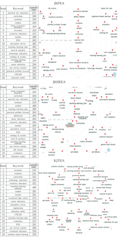 Figure 3. Knowledge network analysis results by journal (degree centrality top 20).