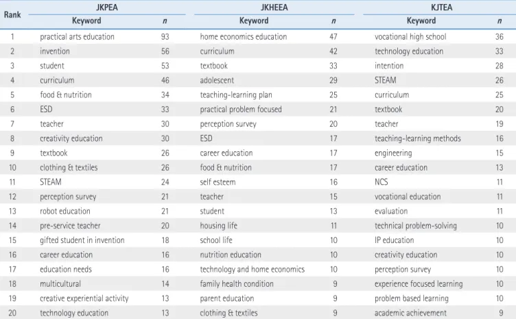 Table 2. Keyword Occurrence Frequency Rank (Top 20)