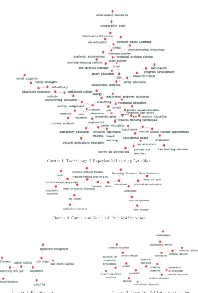 Figure 2. The maps of knowledge clusters.