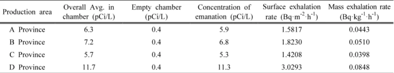 Table  1.  Radon  Concentration,  Surface  Exhalation  Rate  and  Mass  Exhalation  Rate  for  Hwangtohs 