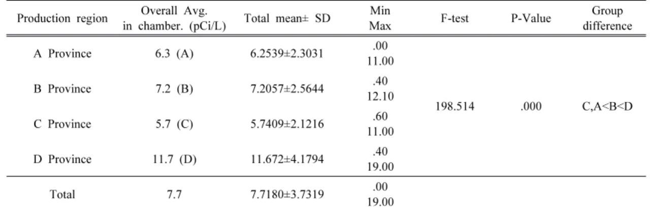 Table  3.  Group  Differences  of  Radon  Exhalations  from  Hwangtohs  along  with  Production  Regions 