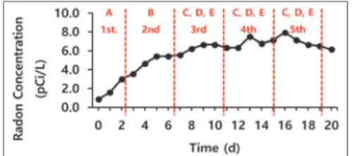 Fig.  4.  Averages  of  sequential  half-lives  of  commercial Hwangtoh  board  and  group  difference  by  Scheffe  test.