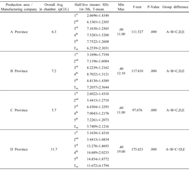 Table  5.  Group  Differences  among  Half-lives  of  Radon  Exhalation  from  Hwangtohs 