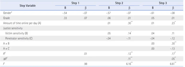Table 4. Hierarchical Regression Analysis: Moderating Effects of Justice Sensitivity on the Relation between the Amount of Time Online and Cyberbullying  Perpetration (N=236)