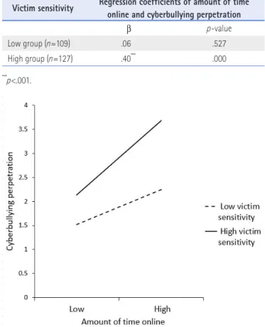 Figure 1. Moderating effect of victim sensitivity on the relation between  amount of time online and cyberbullying perpetration.