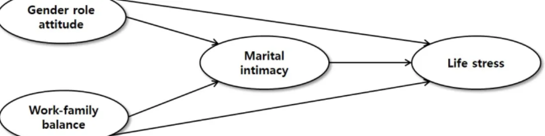 Figure 1. Structure model.