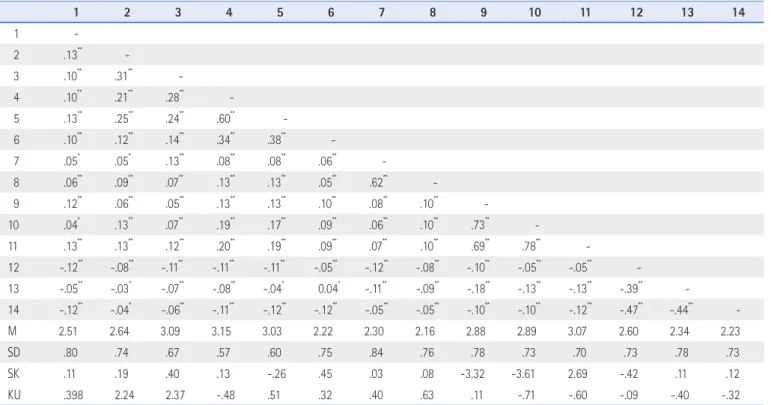 Table 2. Goodness of Fit for Measure Model