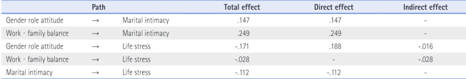 Table 5. Mediating Effects Sobel Test