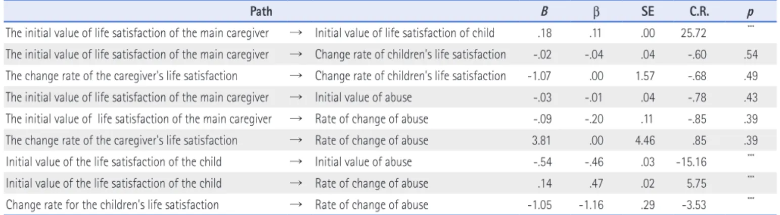 Table 7. The Path Coefficient of the Multivariate Latent Growth Model